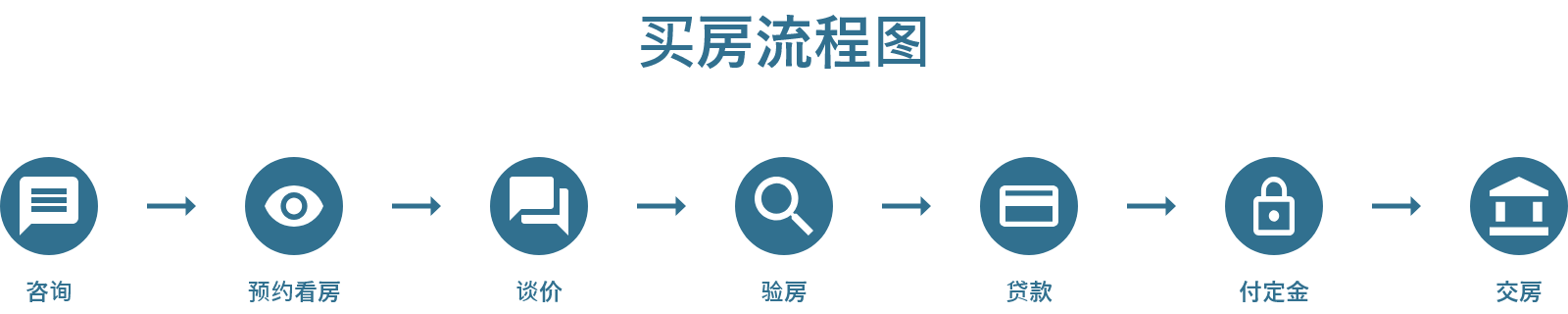 买房流程